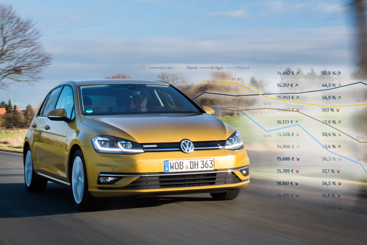 Volkswagen Golf VII Restwerte und Gebraucht-Preise