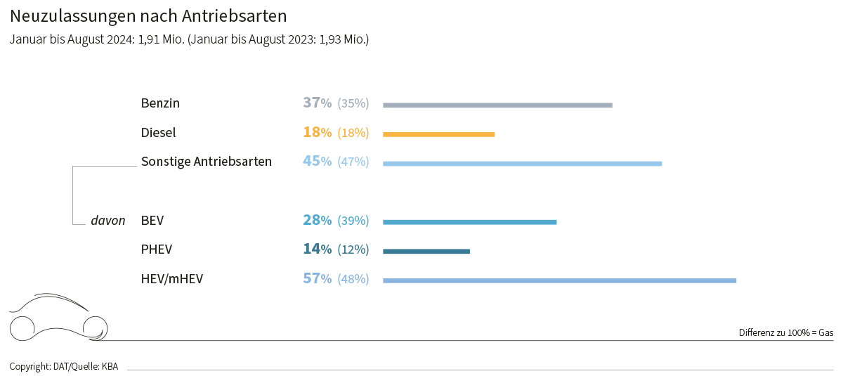 Grafik: Neuzulassungen nach Antriebsarten, Benzin, Diesel, BEV, PHEV, DAT, KBA, Januar bis August 2024