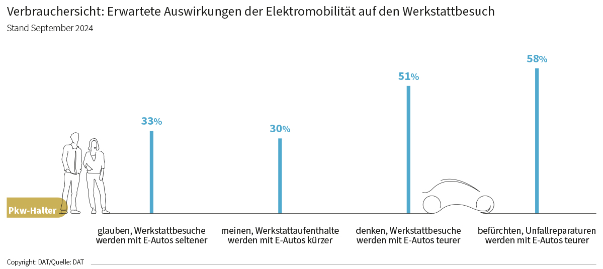 Grafik: Von PKW Haltern erwartete Auswirkungen der Elektromobilität auf den Werkstattbesuch