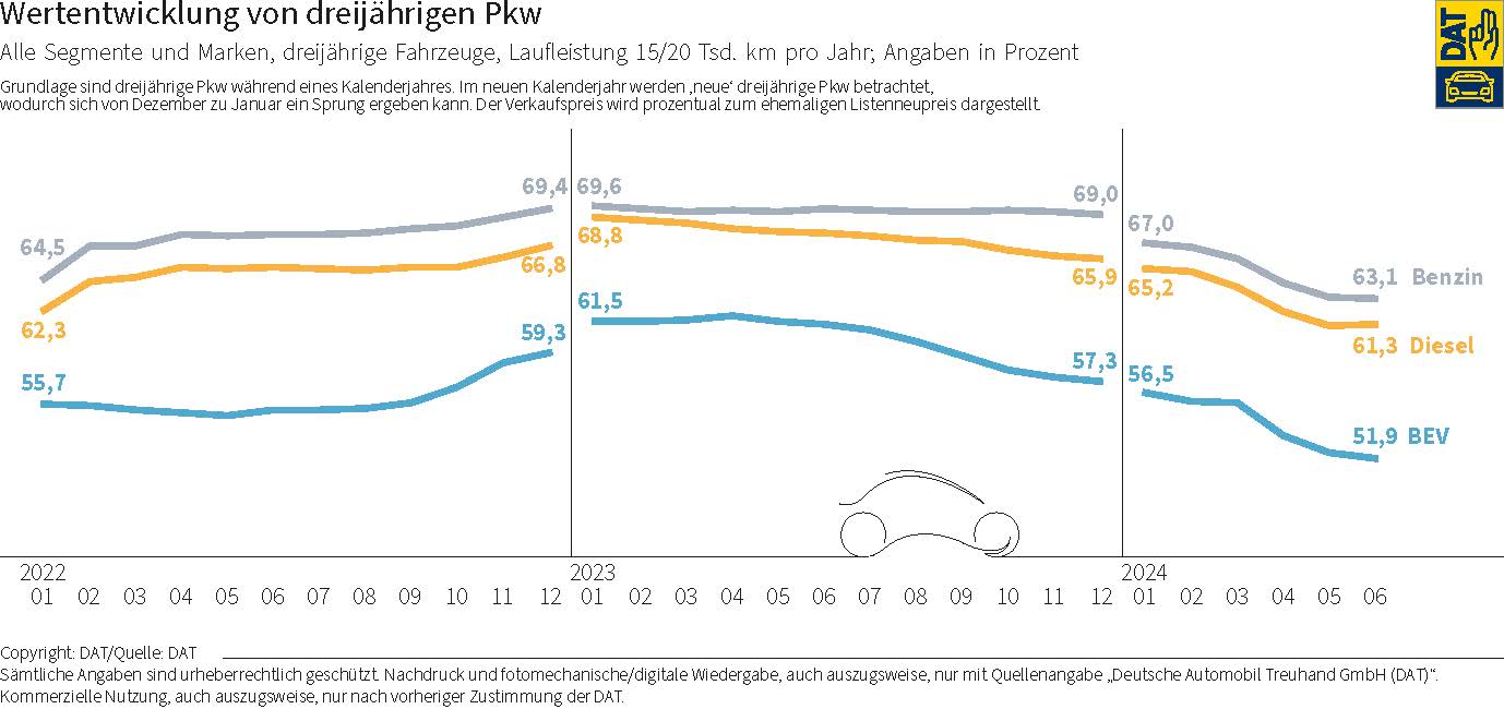 DAT Barometer: Grafik über die Wertentwicklung von dreijährigen Pkw