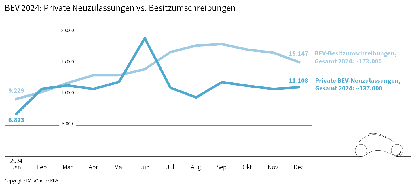 E-Autos 2024: Die Grafik zeigt die privaten Neuzulassungen zwischen Januar und Dezember im Vergleich zu den Besitzumschreibungen im selben Zeitraum.