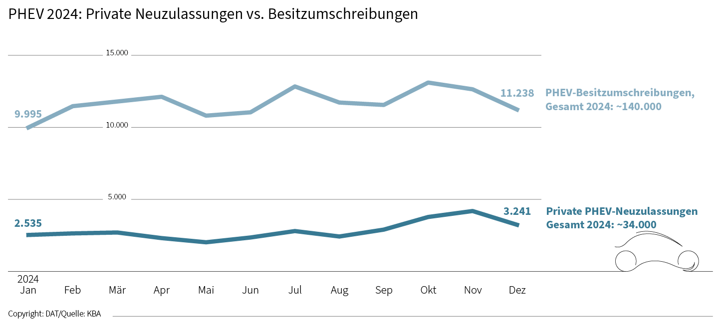 Plug-in-Hybride: Die Grafik zeigt private Neuzulassungen zwischen Januar und Dezember 2024 im Vergleich zu PHEV-Besitzumschreibungen
