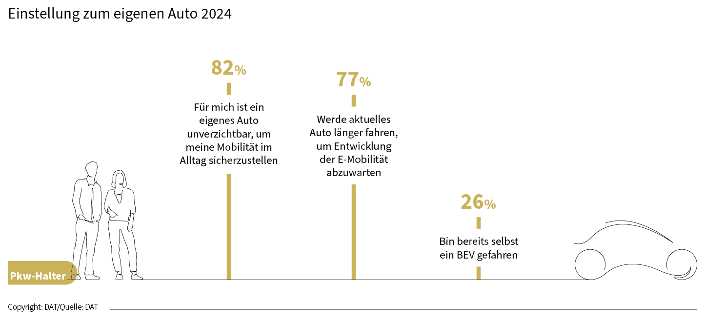 Einstellungen von Pkw-Haltern zum eigenen Auto 2024
