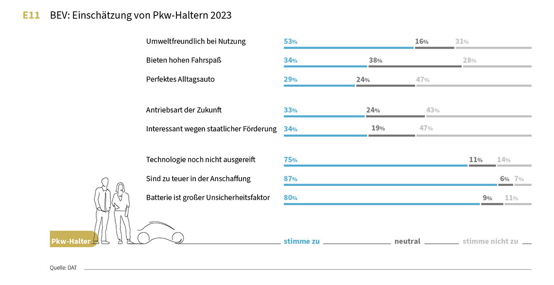 E-Autos: Das sagen Pkw-Halter zu Umweltfreundlichkeit, Fahrspaß, Bewährtheit im Alltag etc.