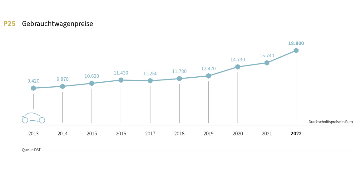 Statistik zu steigenden Anschaffungskosten bei Gebrauchtwagen (bzw. Gebrauchtwagenpreise) aus dem DAT-Report 2023